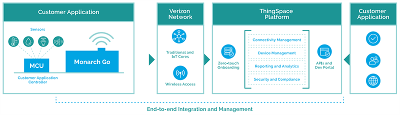 Sequans Monarch Go Certified LTE IoT Category M1 Modems